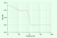 Beispiel fr einen Boost unterhalb von 1 kHz kombiniert mit einer weichen Anhebung ab 100 Hz