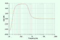 Beispiel für einen Boost unterhalb von 1 kHz, kombinier mit einer Absenkung im Subsonic-Bereich