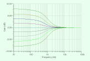 Low-EQ, Anhebung und Absenkung mit minimaler Flankensteilheit