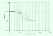 Low-EQ, Regelbereich der Flankensteilheit